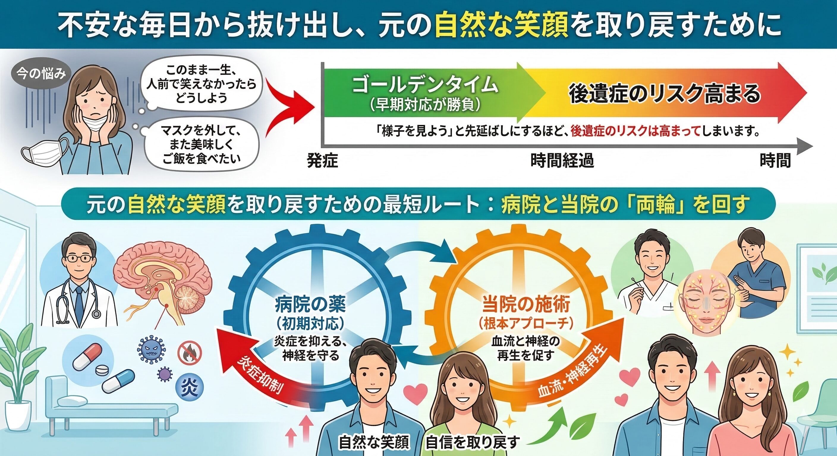 顔面神経麻痺の不安から抜け出し、病院と当院の併用で元の自然な笑顔を取り戻すための最短ルート図解
