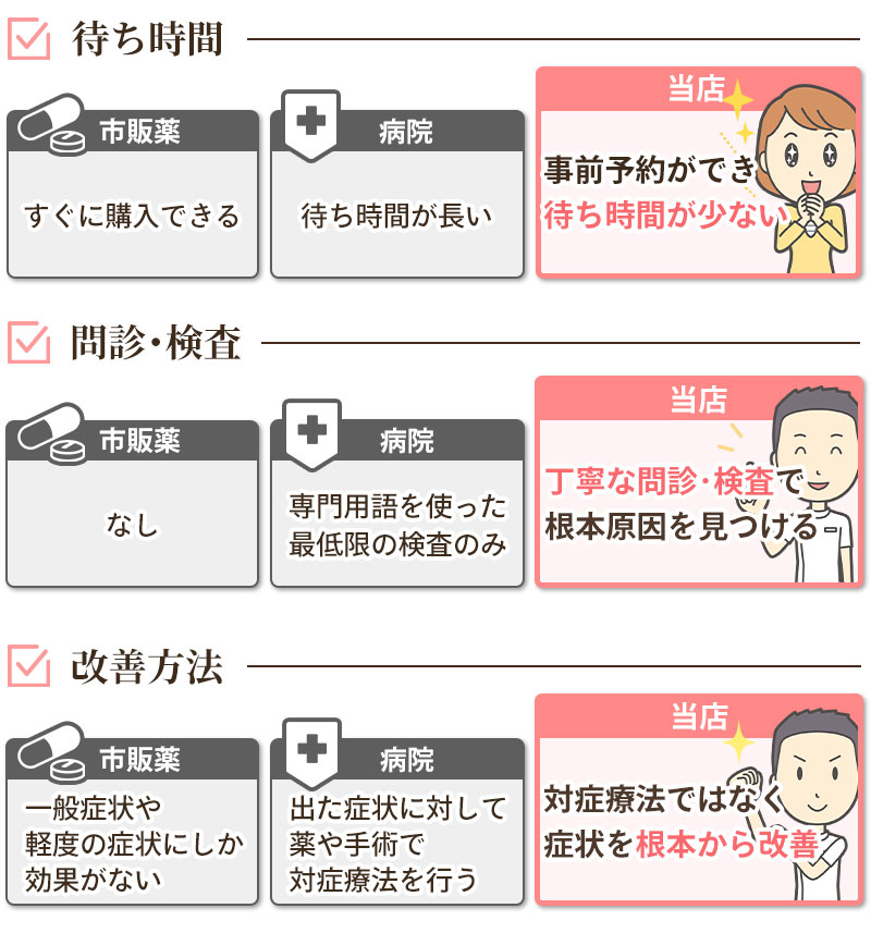 当店と病院と薬の違い