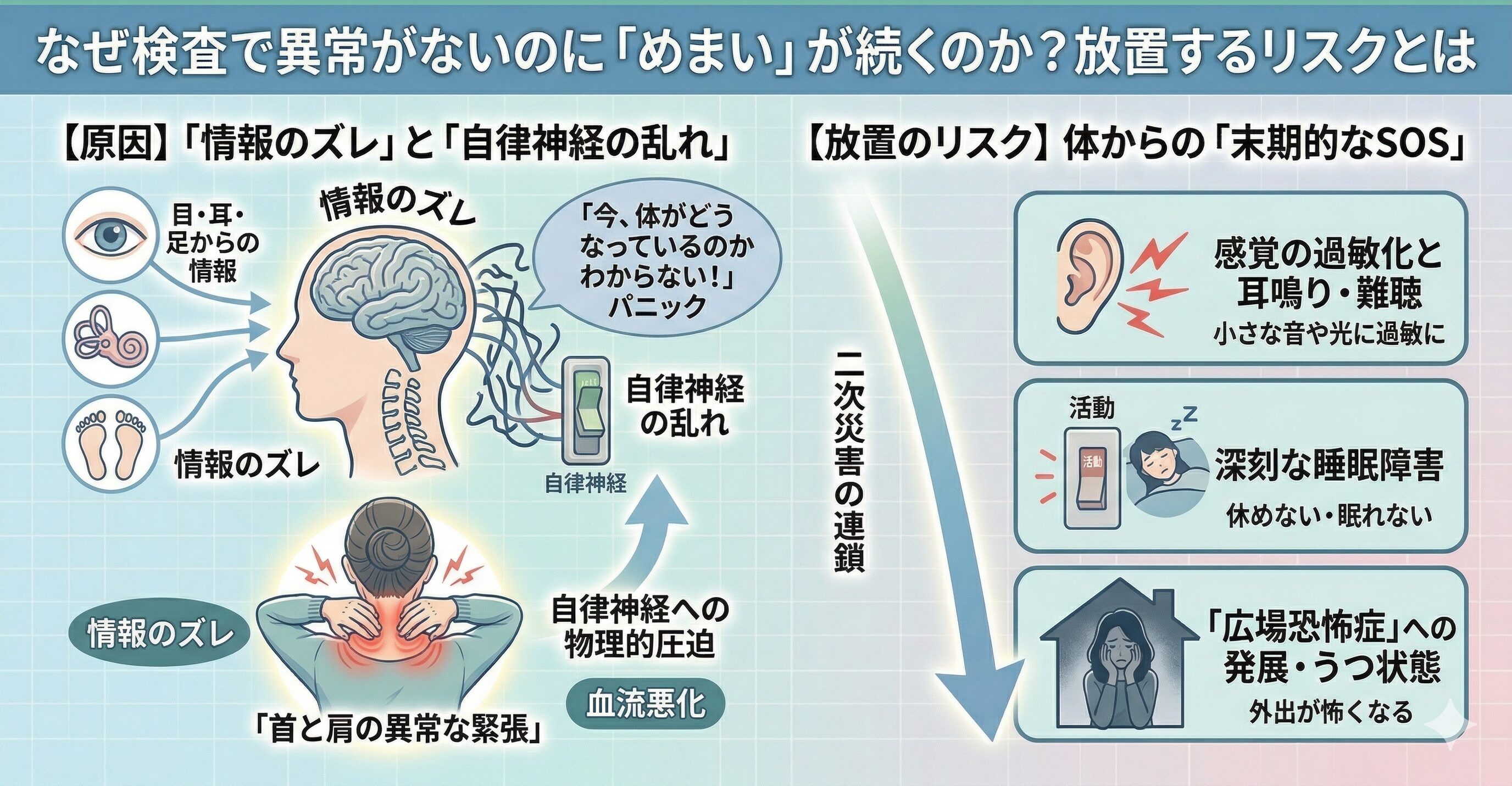 めまいの原因である自律神経の乱れと首肩の緊張、放置による耳鳴りや睡眠障害のリスクを解説した図解