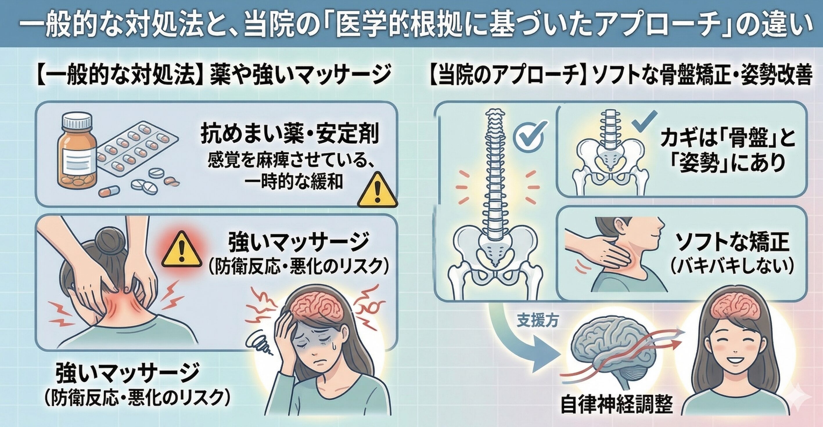 めまいの一般的な対処法(薬・強いマッサージ)と当院のソフトな骨盤矯正の違いを比較した図解