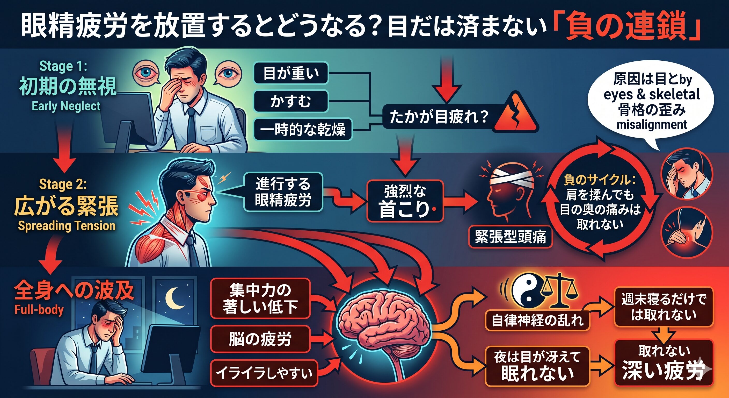 眼精疲労を放置した際の負の連鎖(首こり、頭痛、自律神経の乱れ)